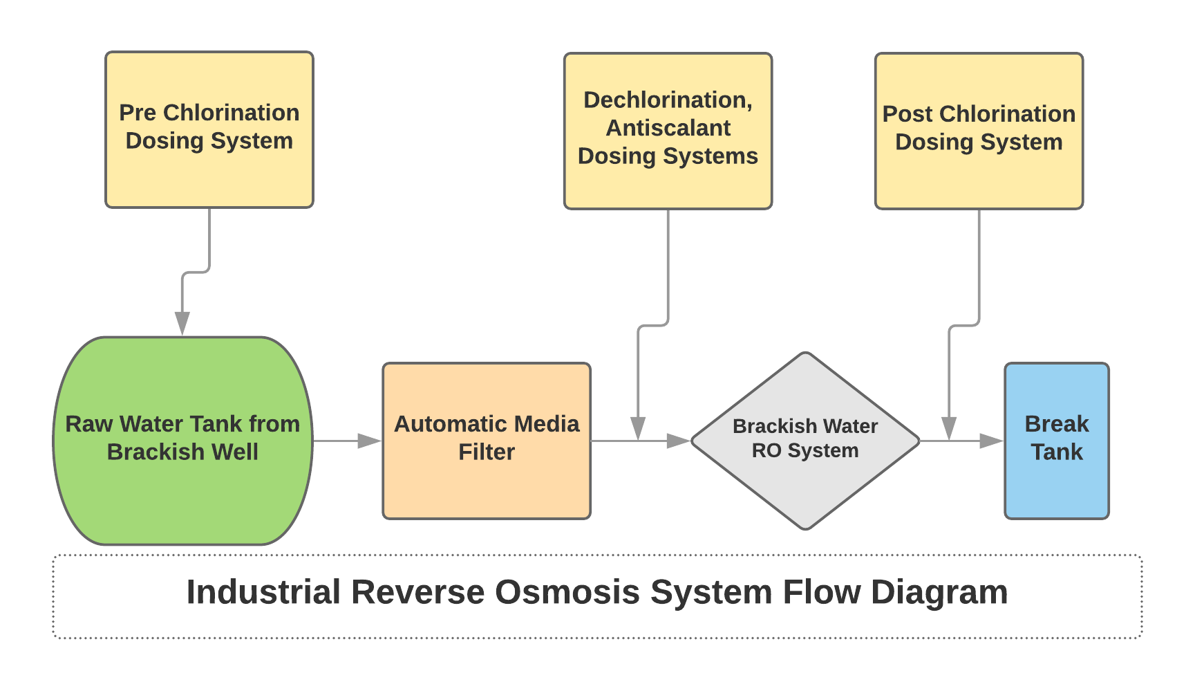 industrial brackish reverse osmosis system diagram